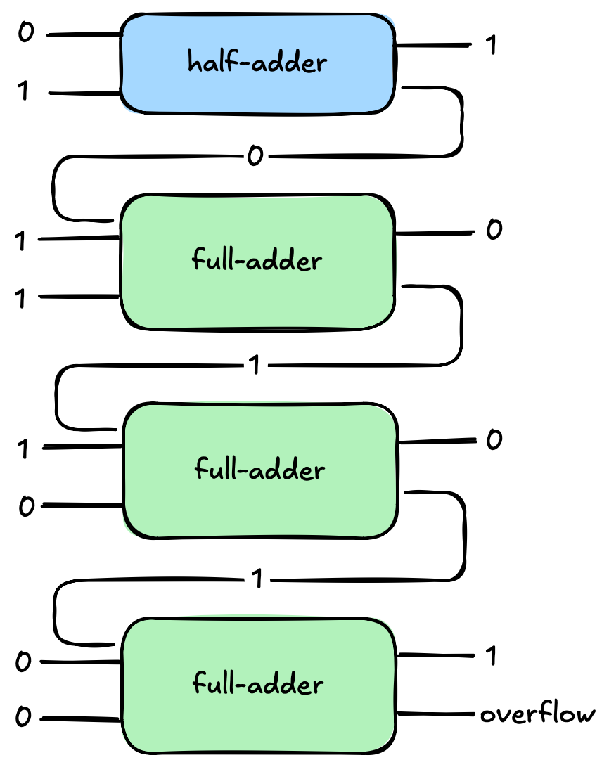 An addition example using the full circuit.