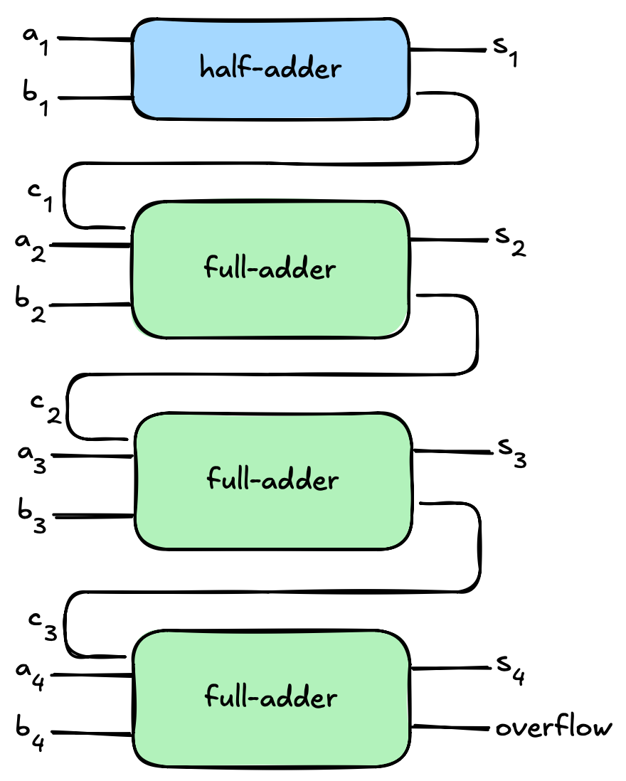 A full addition circuit constructed of one half-adder and three full-adders.