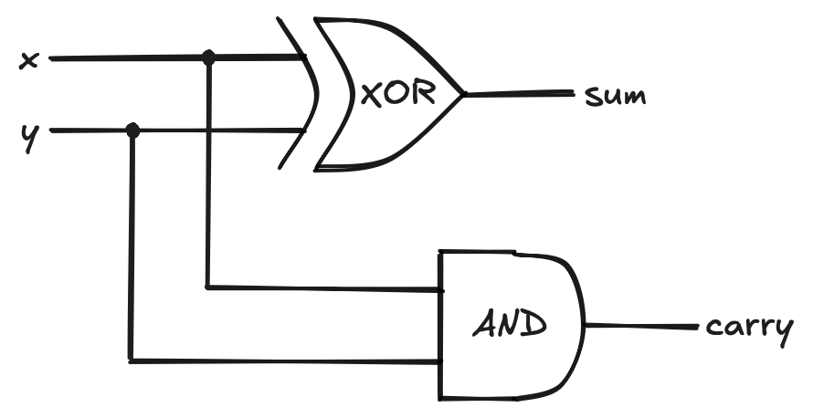 The half-adder circuit, used to add two bits together.